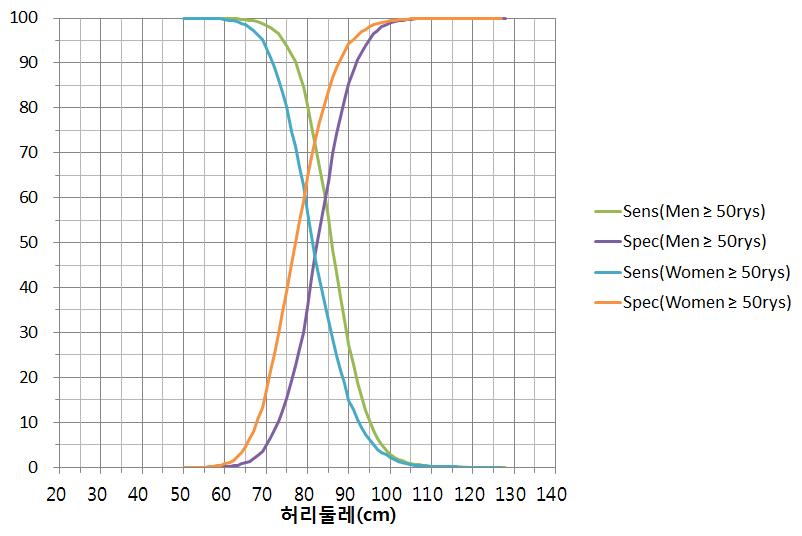 50세 이상 여성과 50세 이상 남성의 허리둘레에 따른 대사증후군(복부비만 제외하고 구성요소 2개 이상 양성)의 민감도와 특이도 변화 (국민건강보험공단자료)