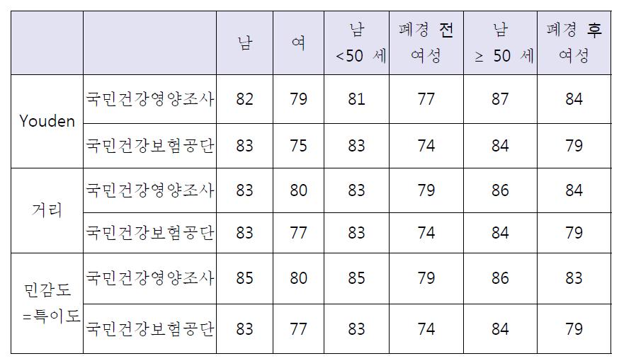 국민건강영양조사와 국민건강보험공단 자료 분석결과로 본 허리둘레 진단기준 탐색