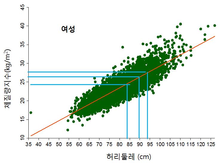 체질량지수와 허리둘레 비교 (여성)