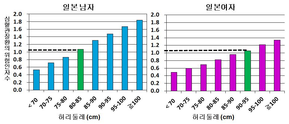 심혈관 위험인자의 수와 복부비만의 진단기준 (일본)