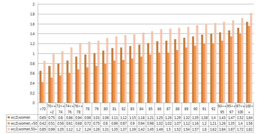 심혈관 위험인자의 수와 복부비만의 진단기준 (여성)