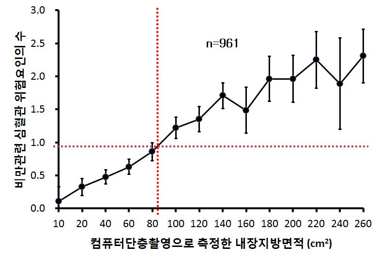 내장지방 면적과 비만관련 심혈관 위험요인의 수와의 관련성