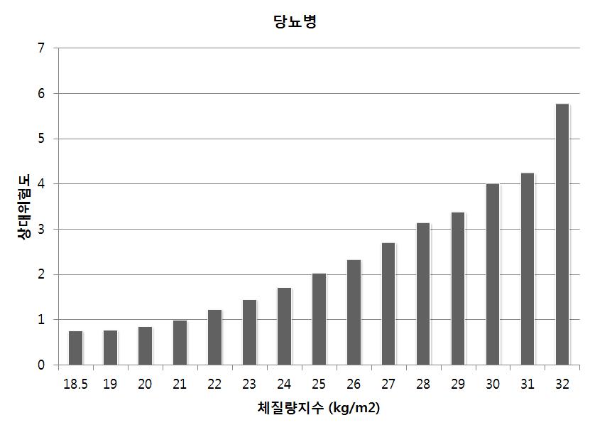 체질량지수로 본 당뇨병의 발생 위험