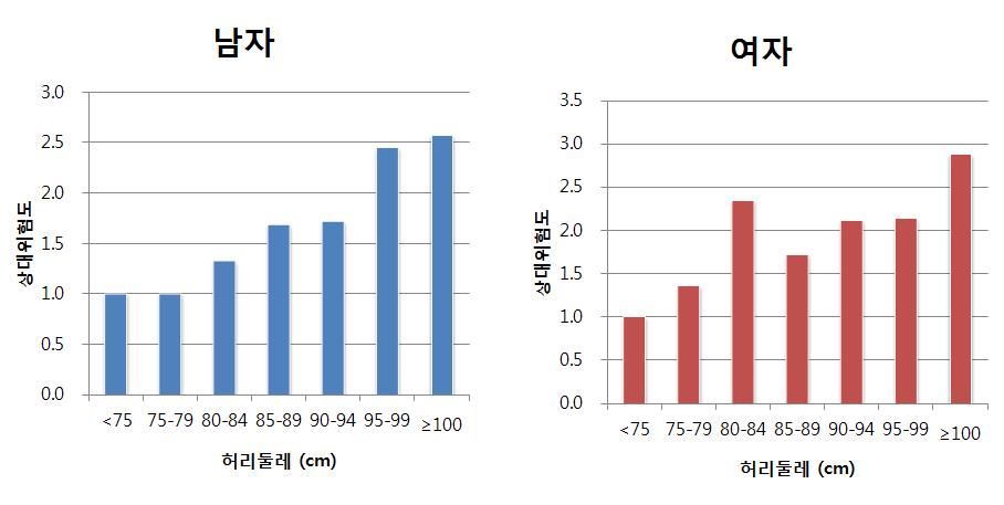 허리둘레 측정치로 본 당뇨병의 발생 위험