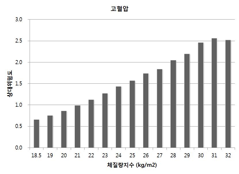 체질량지수로 본 고혈압의 발생 위험