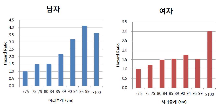 허리둘레 측정치로 본 고혈압의 발생 위험