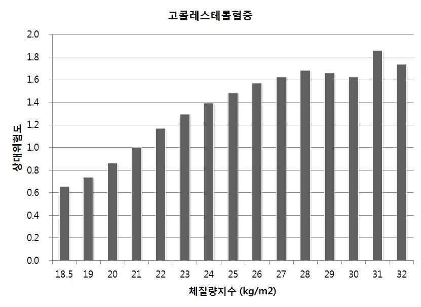 체질량지수로 본 고콜레스테롤혈증의 발생 위험