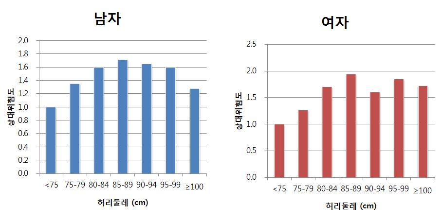 허리둘레 측정치로 본 이상지질혈증의 발생 위험