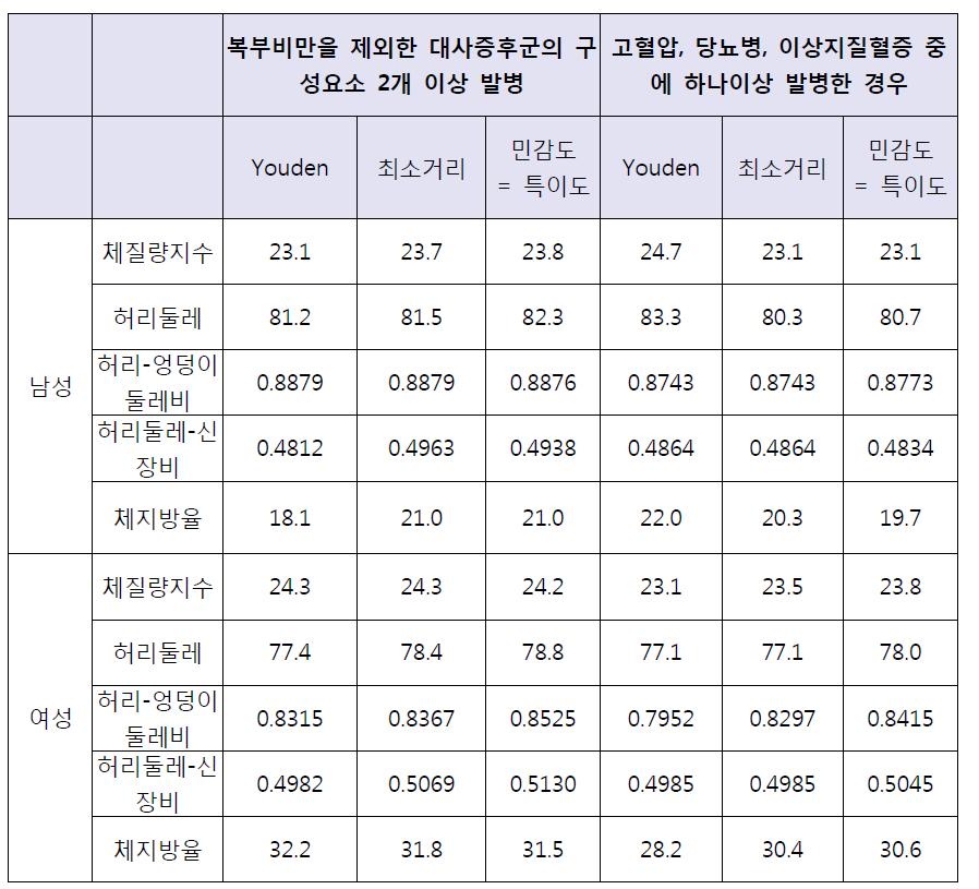 질병의 발생을 통한 각 비만측정법의 적정 진단기준점 탐색