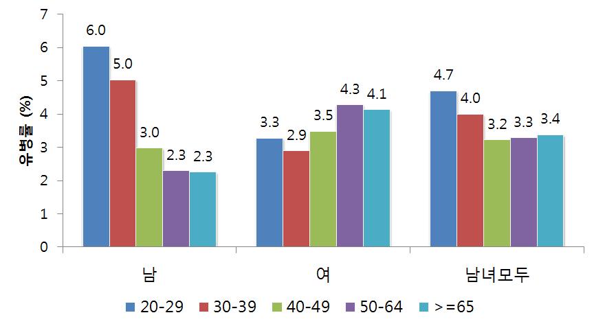 체질량지수 30 kg/m2이상의 고도비만의 남녀별, 연령별 분포