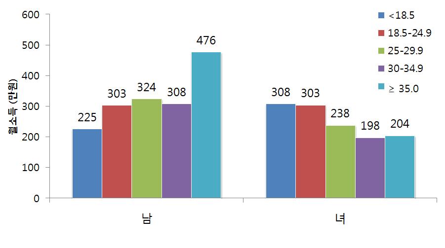 체질량지수 30 kg/m2이상의 고도비만의 남녀별, 월평균 소득