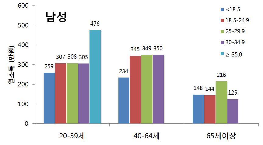 체질량지수 30 kg/m2이상의 고도비만의 연령대별 월평균 소득분포 (남성)