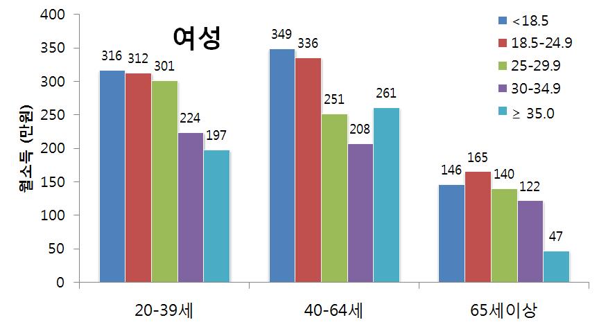 체질량지수 30 kg/m2이상의 고도비만의 연령대별 월평균 소득분포 (여성)