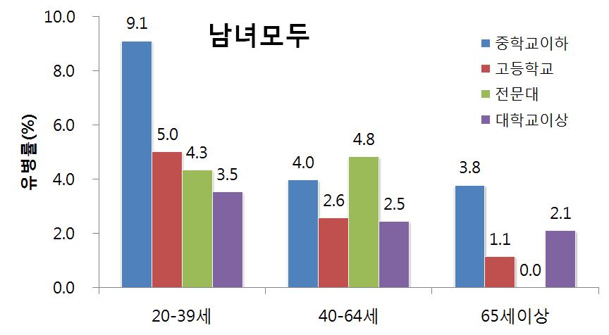 체질량지수 30 kg/m2이상의 고도비만의 연령대별 교육수준 분포