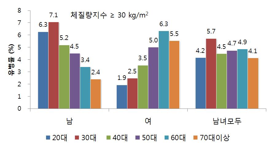 체질량지수 30 kg/m2이상의 고도비만의 남녀별, 연령별 분포 (국민건강보험공단)