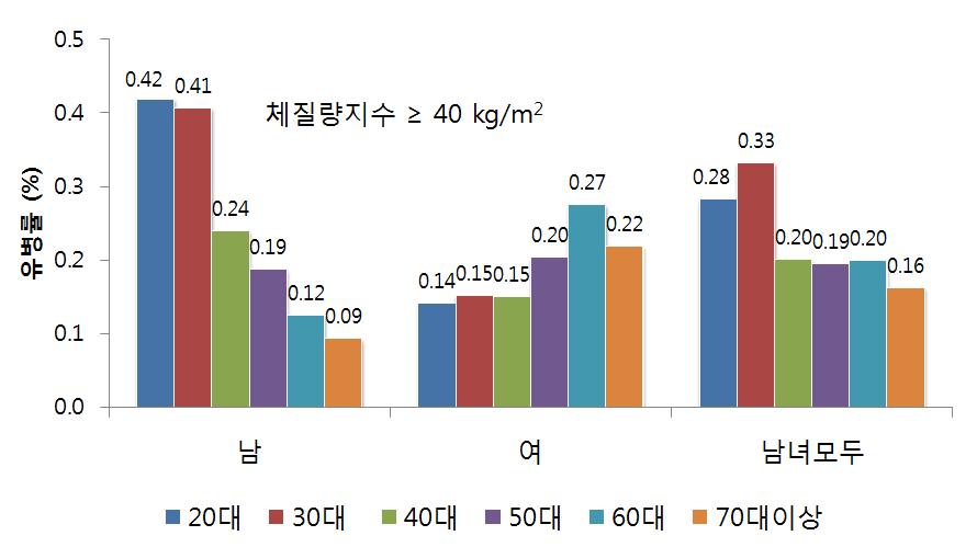 체질량지수 30 kg/m2이상의 고도비만의 남녀별, 연령별 분포 (국민건강보험공단)