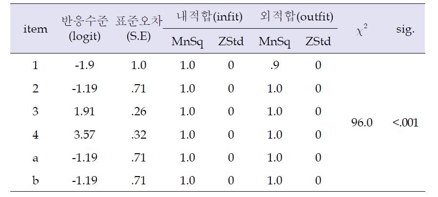 이동성 문항의 적합도