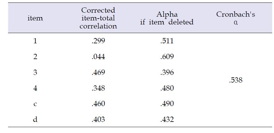 물체조작 문항의 내적 일치도