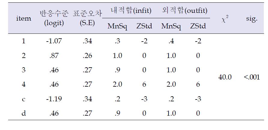 물체조작 문항의 적합도