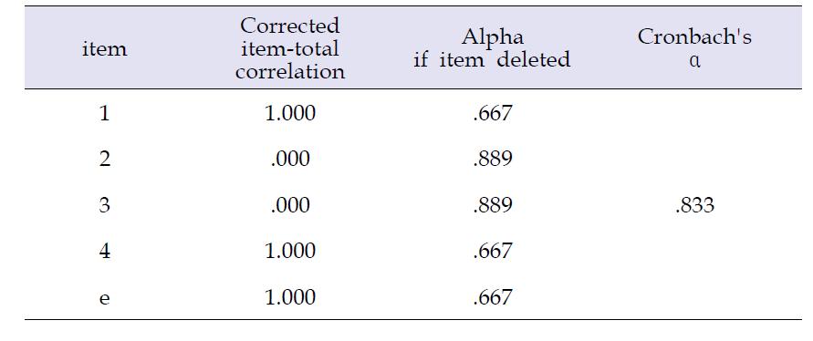 대인행동 문항의 내적 일치도