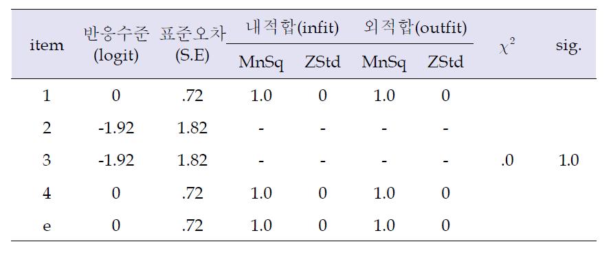 대인행동 문항의 적합도