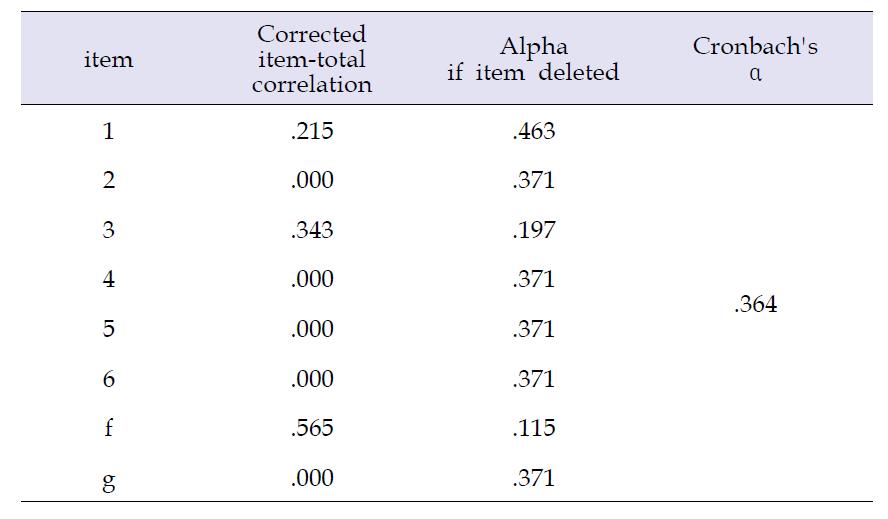 지각력 문항의 내적 일치도