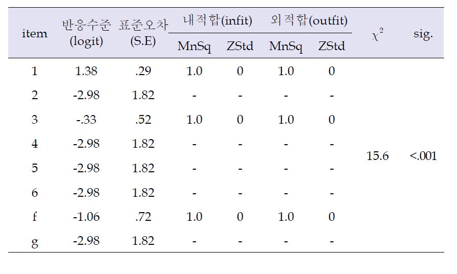 지각력 문항의 적합도