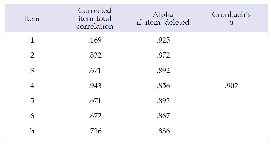 인지력 문항의 내적 일치도