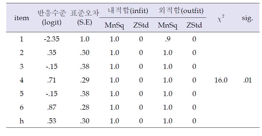 인지력 문항의 적합도