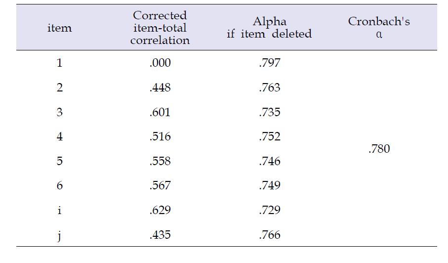 체력 문항의 내적 일치도