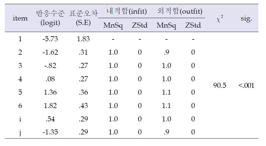 체력 문항의 적합도