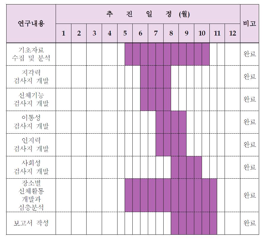 당초 수행일정 및 달성도