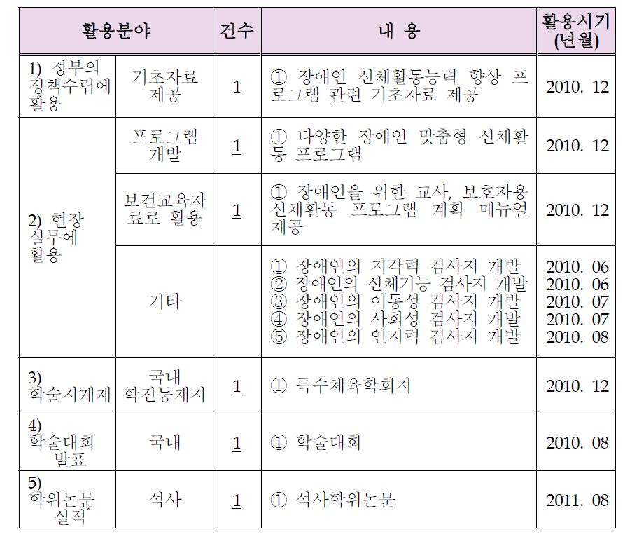 연구결과의 활용계획