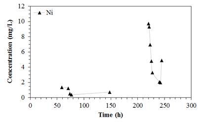 1차 융합설비 시운전 시간에 따른 니켈(Ni)의 농도변화