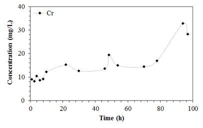 2차 융합설비 시운전 시간에 따른 크롬(Cr)의 농도변화