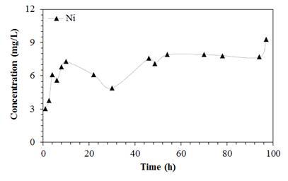 2차 융합설비 시운전 시간에 따른 니켈(Ni)의 농도변화