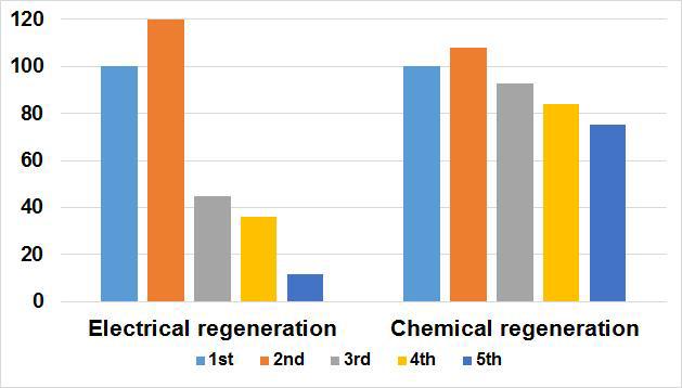 전기분해법과 화학적 재생법의 탄화폼 재사용 효율