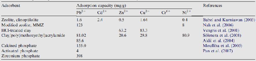 광물질을 이용한 중금속 흡착소재의 중금속 흡착능 (mg/g)
