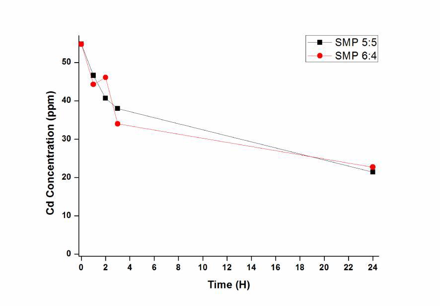 설폰화 페놀수지로 제조된 폼을 사용한 수용액 내의 카드뮴 농도 변화 (SMP 5:5 설폰화된 페놀수지와 일반 페놀수지 5:5혼합, SMP 6:4 설폰화된 페놀수지와 일반 페놀수지 6:4 혼합)