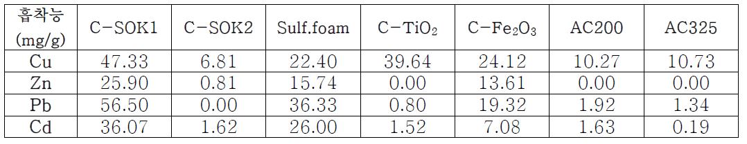 각 금속이온에 대한 흡착능(mg/g)(C-SOK1, C-SOK2: 페놀수지 탄화폼, Sulf.foam: 페놀수지와 설폰화된 페놀수지5:5혼합 발포체, C-TiO2: 페놀수지에 TiO2첨가된 탄화폼, C-Fe2O3: 페놀수지에 Fe2O3첨가된 탄화폼, AC200: 활성탄 200mesh, AC325: 활성탄 325mesh)