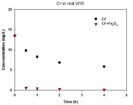 Cr 방류수에 대한 제조된 탄화폼과 Fe2O3을 첨가시킨 탄화폼과의 크롬(Cr) 농도변화 (CF: 일반 탄화폼, CF-Fe2O3: Fe2O3가 첨가된 탄화폼)