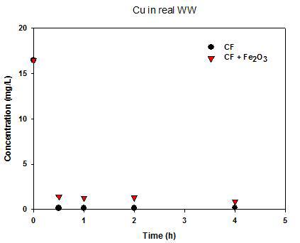 AA 방류수에 대한 제조된 탄화폼과 Fe2O3을 첨가시킨 탄화폼과의 구리(Cu) 농도변화 (CF: 일반 탄화폼, CF-Fe2O3: Fe2O3가 첨가된 탄화폼)