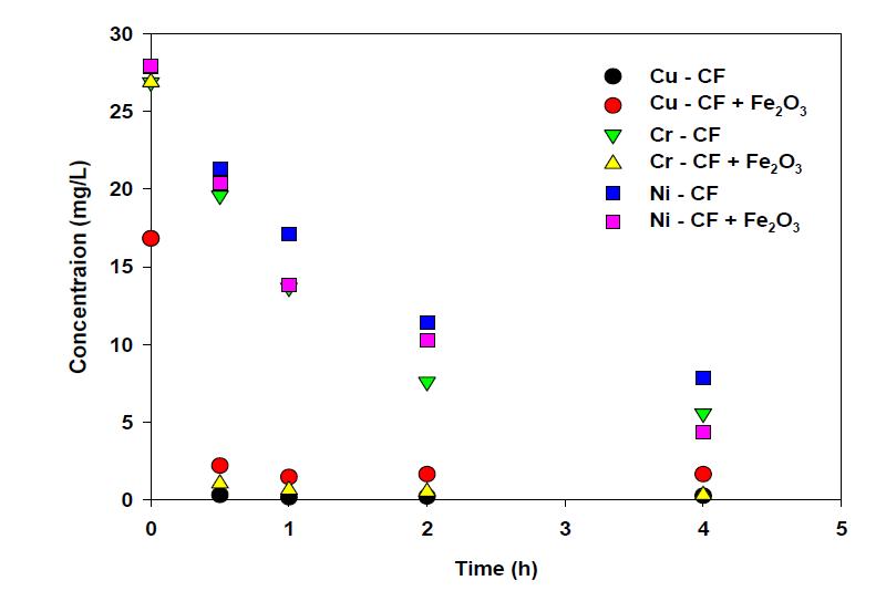 각 탄화폼에 대한 중금속 농도의 변화 (CF: 일반 탄화폼, CF-Fe2O3: Fe2O3가 첨가된 탄화폼)