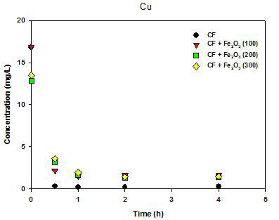 Fe2O3의 첨가에 따른 탄화폼의 구리(Cu) 흡착결과 (CF: 일반 탄화폼, CF-Fe2O3(100): Fe2O3 10% 첨가된 탄화폼, CF-Fe2O3(200): Fe2O3 20% 첨가된 탄화폼, CF-Fe2O3(300): Fe2O3 30% 첨가된 탄화폼)