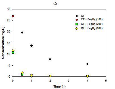 Fe2O3의 첨가에 따른 탄화폼의 크롬(Cr) 흡착결과 (CF: 일반 탄화폼, CF-Fe2O3(100): Fe2O3 10% 첨가된 탄화폼, CF-Fe2O3(200): Fe2O3 20% 첨가된 탄화폼, CF-Fe2O3(300): Fe2O3 30% 첨가된 탄화폼)