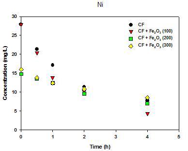 Fe2O3의 첨가에 따른 탄화폼의 니켈(Ni) 흡착결과 (CF: 일반 탄화폼, CF-Fe2O3(100): Fe2O3 10% 첨가된 탄화폼, CF-Fe2O3(200): Fe2O3 20% 첨가된 탄화폼, CF-Fe2O3(300): Fe2O3 30% 첨가된 탄화폼)