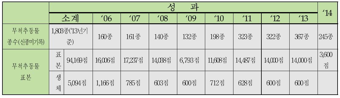 2006-2013년 자생생물 조사․발굴 연구사업의 주요성과물 (무척추동물)