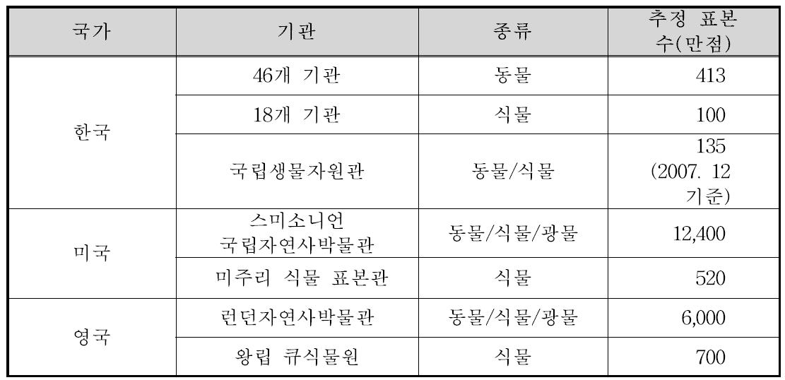 소장 생물 표본수의 국내․외 비교