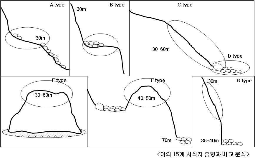 제주지역 조하대에 발달한 서식지 유형들