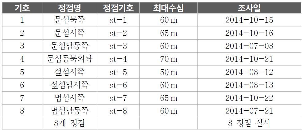 과업수행을 위한 조사대상 지역(제주)